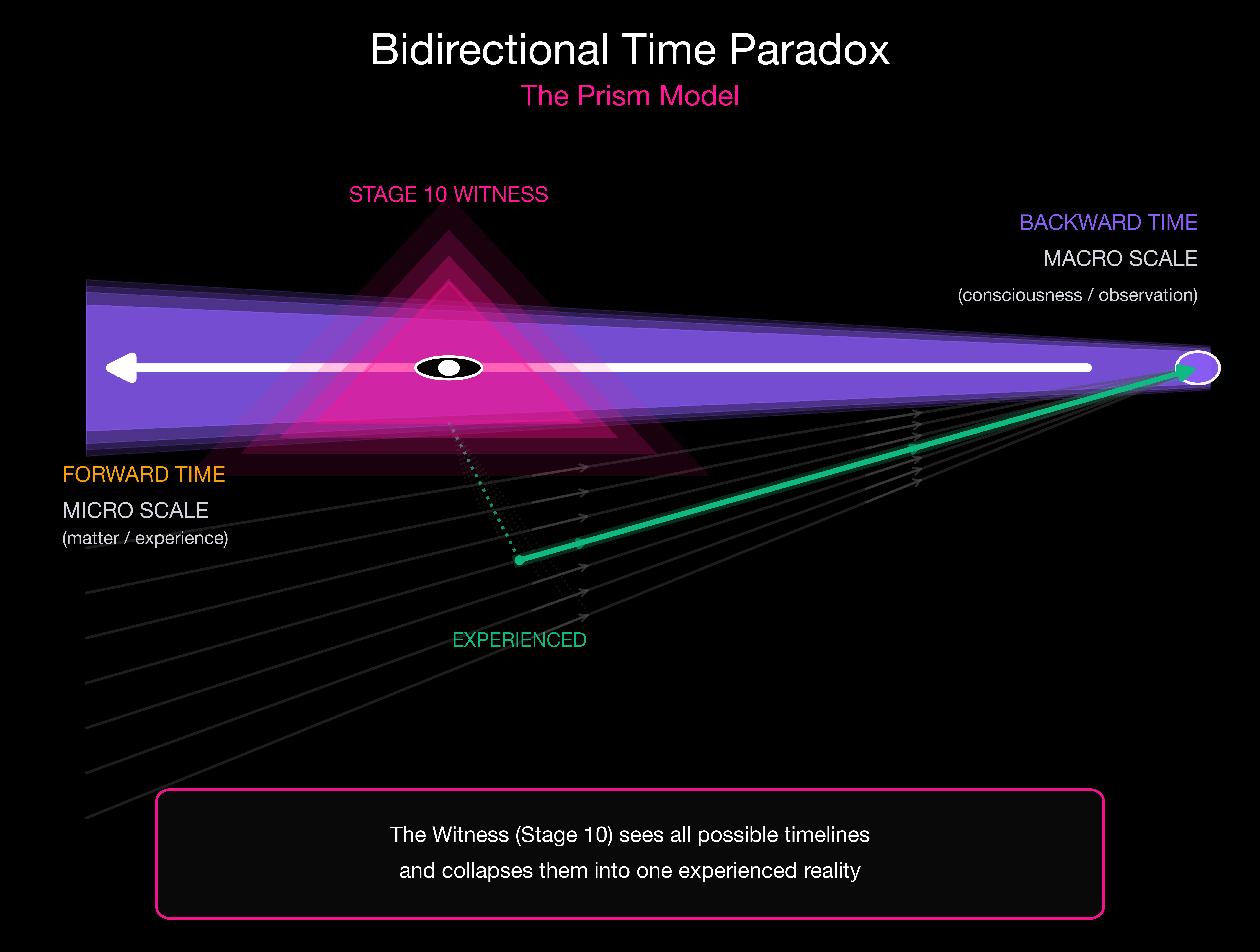 The Time Flow Paradox