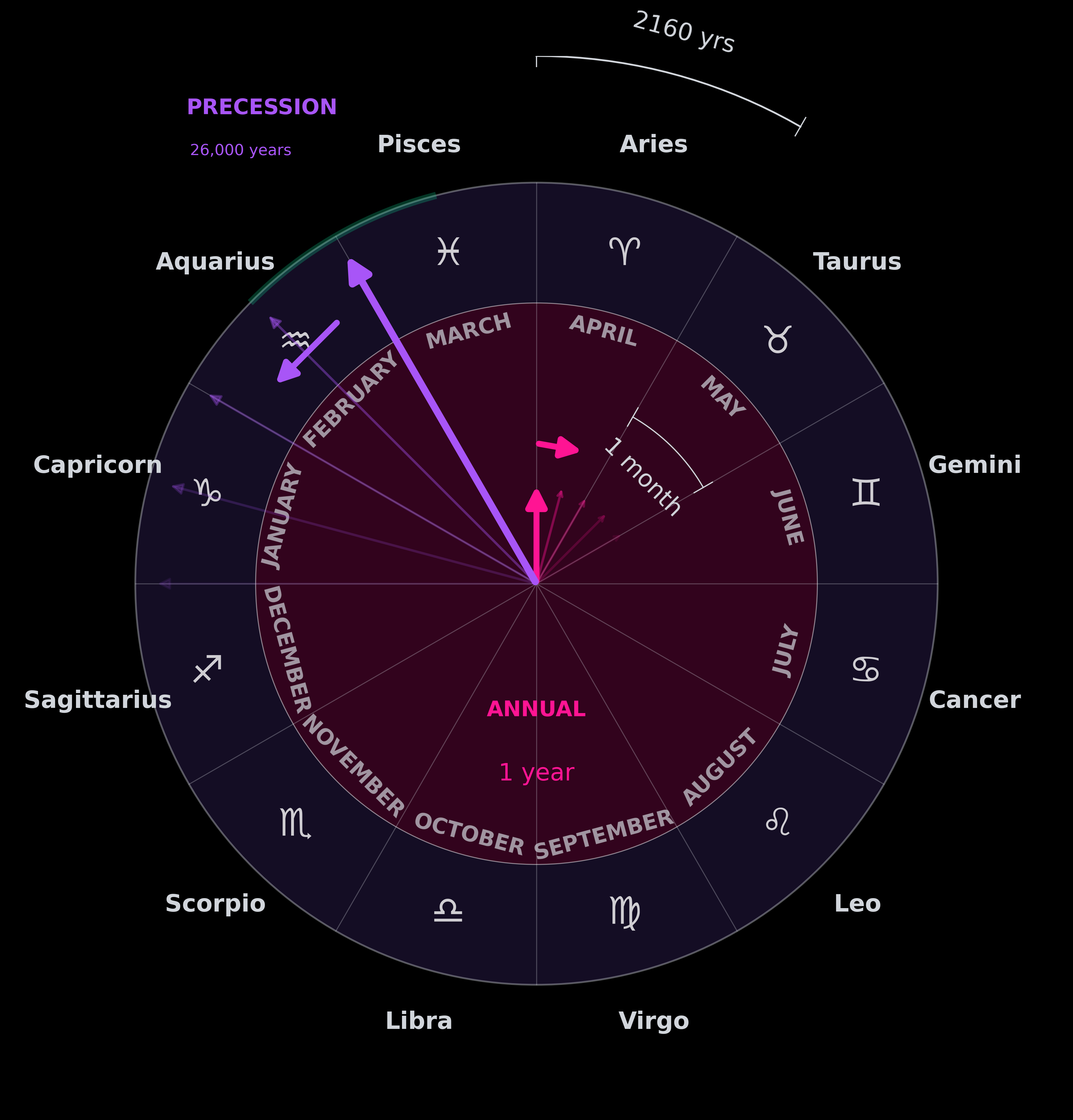 Clock Hand Zodiac Model