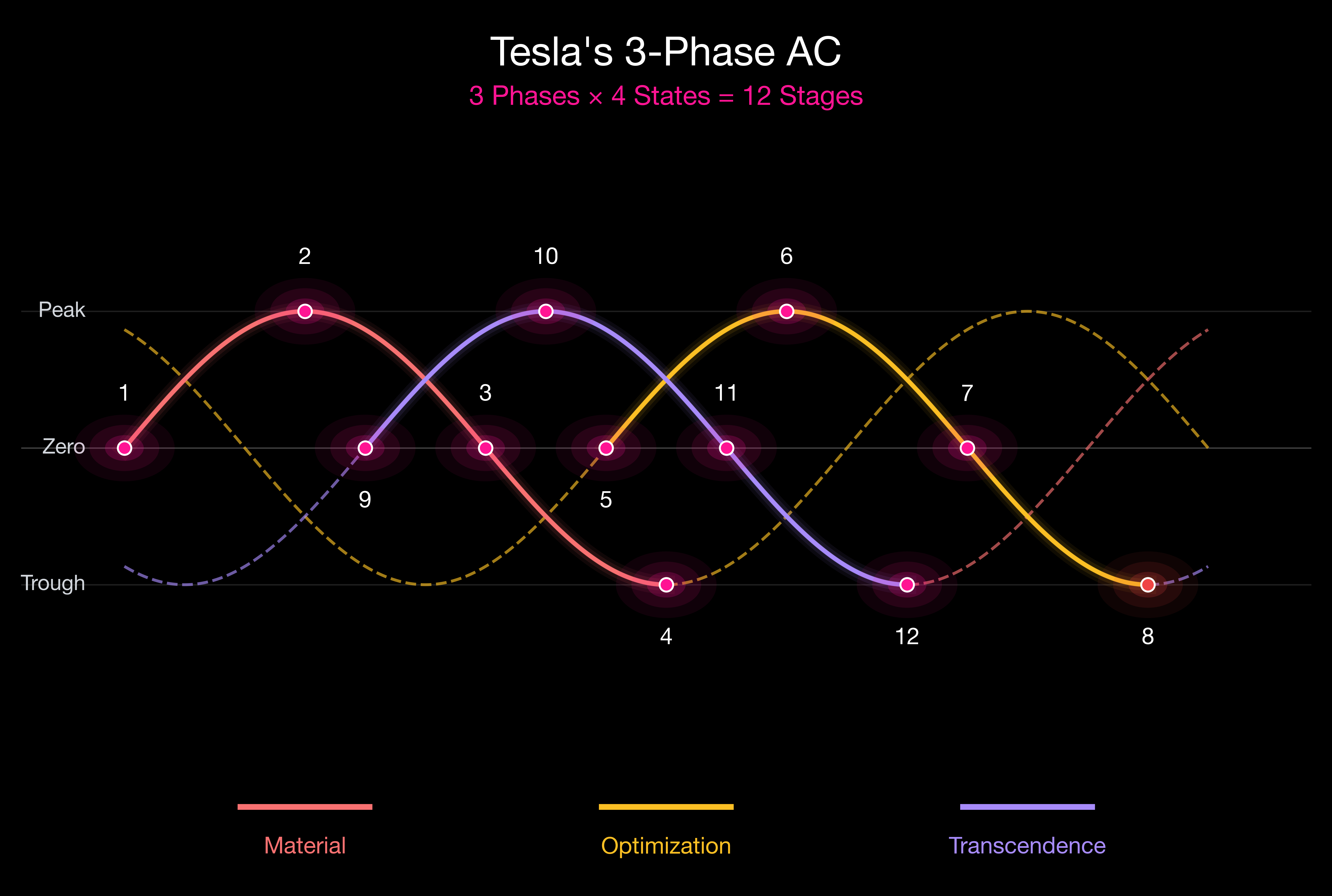 Tesla 3 Phase 12 Stages